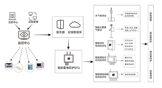 智能防雷安全監(jiān)管系統(tǒng)