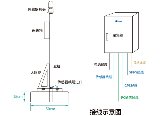 大氣電場儀安裝圖