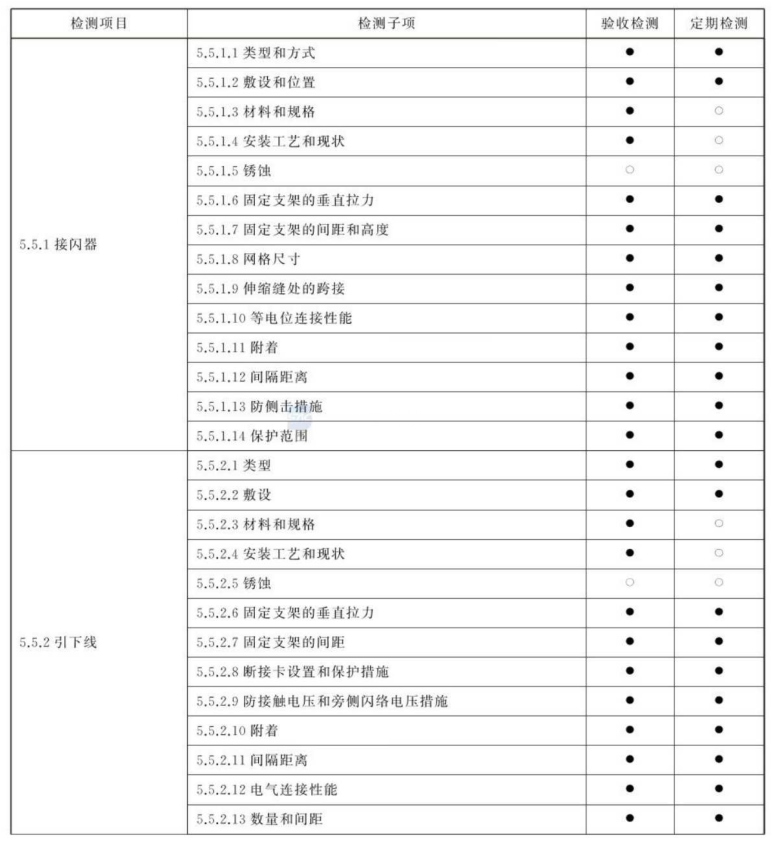 防雷檢測(cè)項(xiàng)目